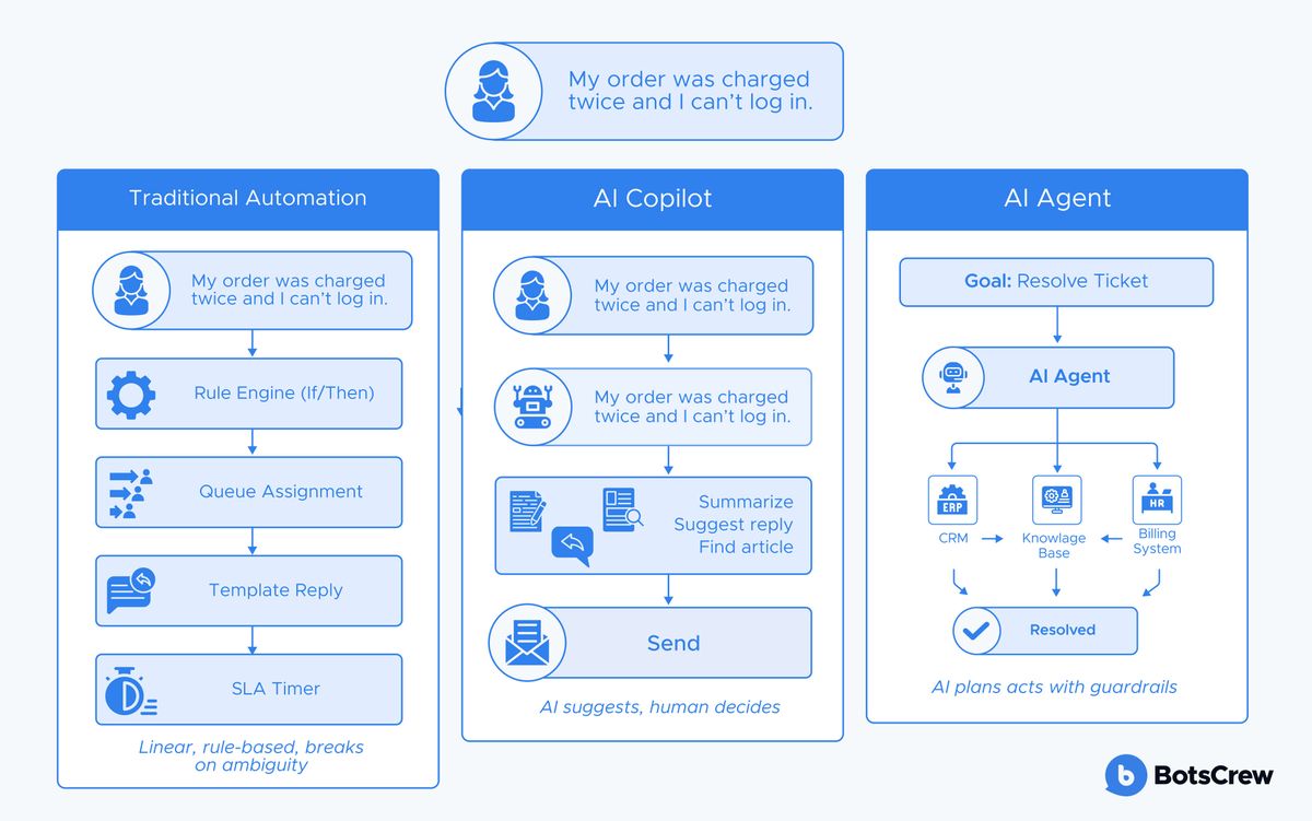 The same support ticket — “My order was charged twice and I can’t log in” — handled three ways. Traditional Automation: rule engine, queue assignment, template reply, SLA timer; linear, rule-based, breaks on ambiguity. AI Copilot: the copilot summarizes, suggests a reply and finds an article, then a human sends; AI suggests, human decides. AI Agent: given the goal “resolve ticket”, the agent works across CRM, knowledge base and billing system to a resolved state; AI plans and acts with guardrails.