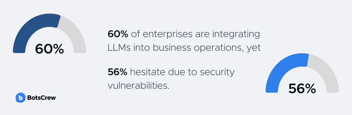Two gauge dials on a light grey card: 60% of enterprises are integrating LLMs into business operations, yet 56% hesitate due to security vulnerabilities.