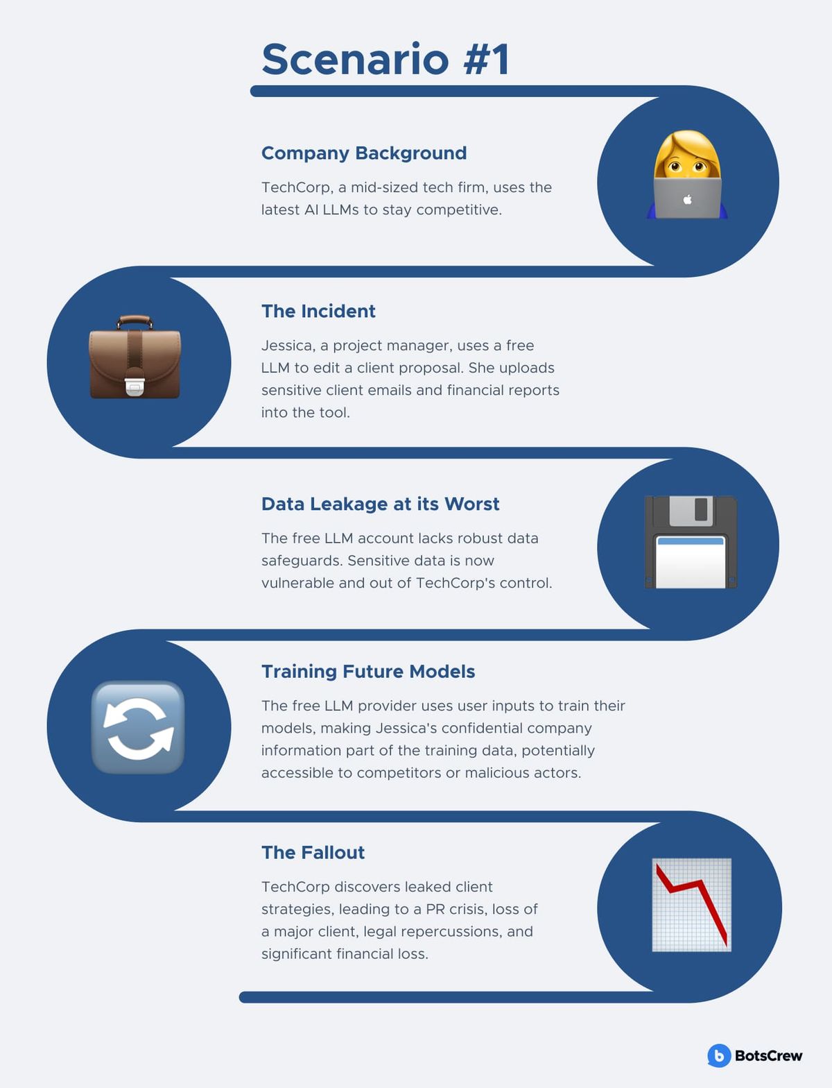 Scenario #1, a five-step infographic. Company Background: TechCorp, a mid-sized tech firm, uses the latest AI LLMs to stay competitive. The Incident: Jessica, a project manager, uses a free LLM to edit a client proposal. She uploads sensitive client emails and financial reports into the tool. Data Leakage at its Worst: the free LLM account lacks robust data safeguards, so sensitive data is now vulnerable and out of TechCorp's control. Training Future Models: the free LLM provider uses user inputs to train their models, making Jessica's confidential company information part of the training data, potentially accessible to competitors or malicious actors. The Fallout: TechCorp discovers leaked client strategies, leading to a PR crisis, loss of a major client, legal repercussions, and significant financial loss.