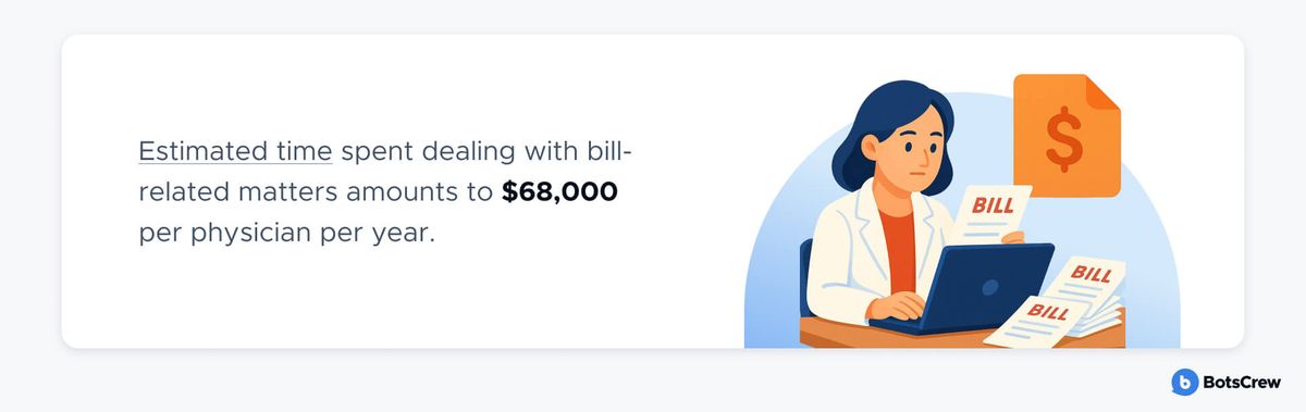 Stat banner: Estimated time spent dealing with bill-related matters amounts to $68,000 per physician per year. Illustration of a doctor at a laptop surrounded by bills and a dollar invoice. On live the words "Estimated time" carry the source link, which is baked into the image and so cannot be followed here