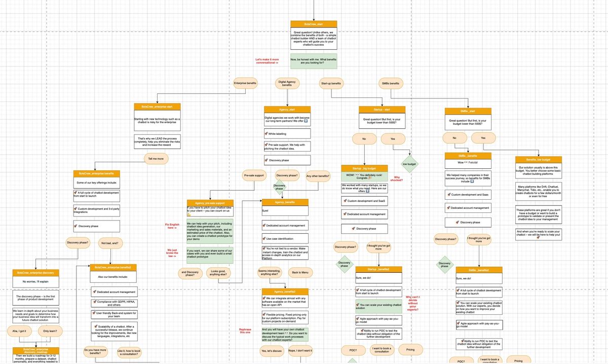 Chatbot Flow in DialogFlow