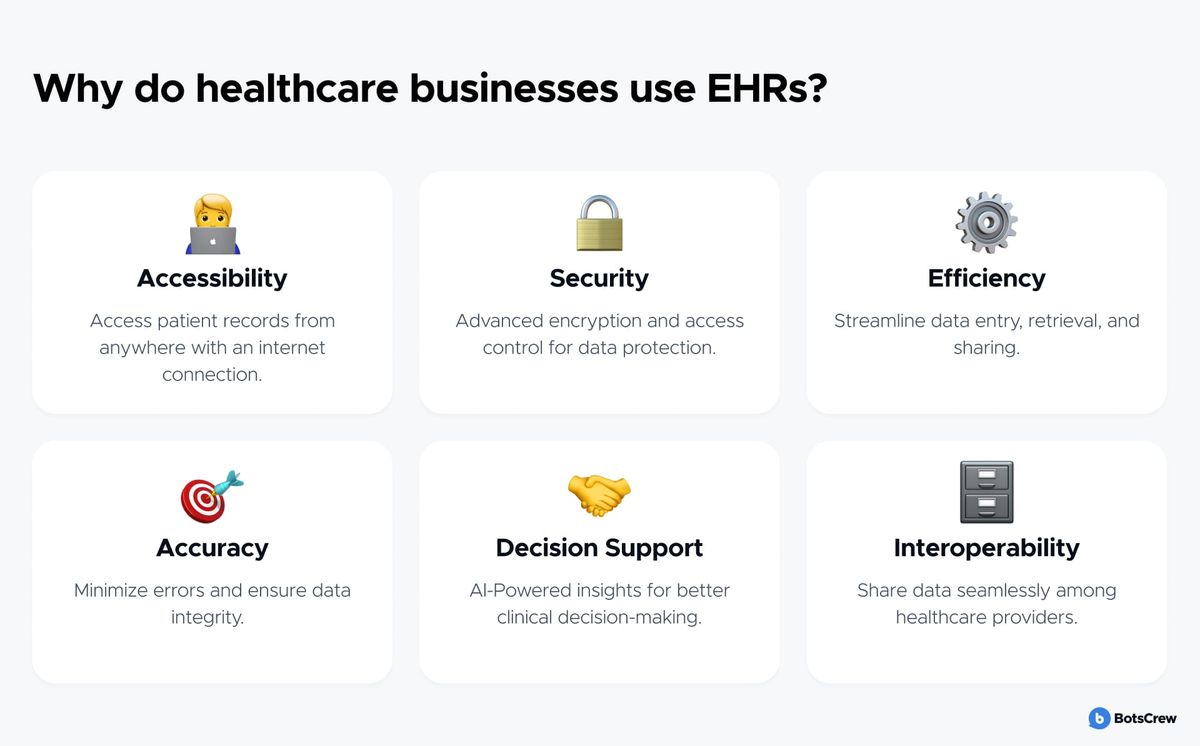 Why do healthcare businesses use EHRs? Six cards: Accessibility — access patient records from anywhere with an internet connection; Security — advanced encryption and access control for data protection; Efficiency — streamline data entry, retrieval, and sharing; Accuracy — minimize errors and ensure data integrity; Decision Support — AI-powered insights for better clinical decision-making; Interoperability — share data seamlessly among healthcare providers