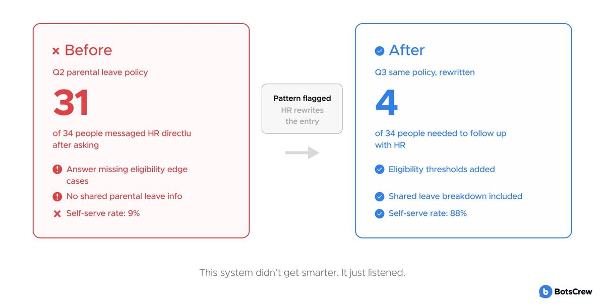 Before and after a parental-leave policy entry was rewritten: 31 of 34 people messaged HR directly, then 4 did, with the self-serve rate rising from 9% to 88%