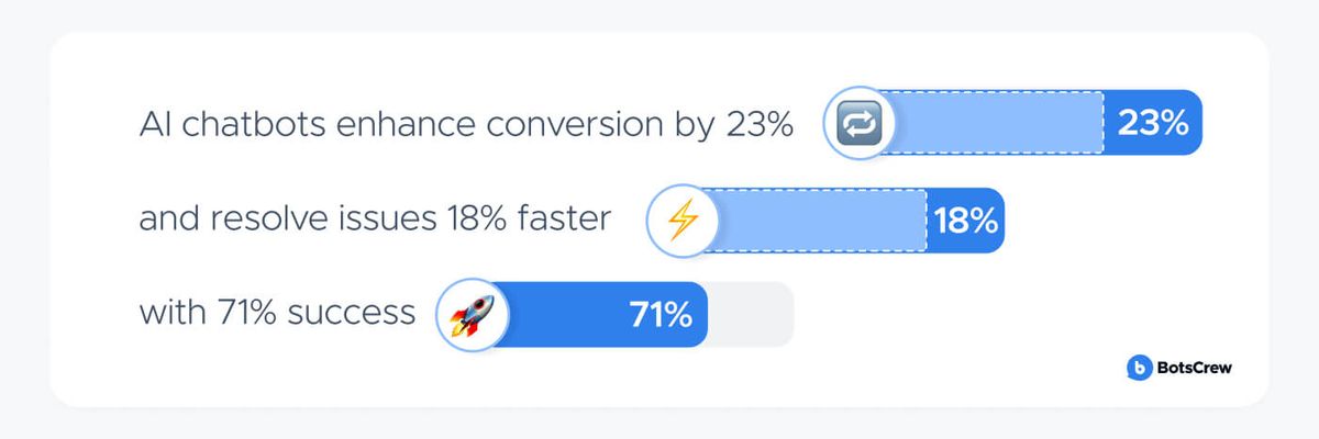Stat card with three horizontal bars: AI chatbots enhance conversion by 23%, resolve issues 18% faster, and reach a 71% success rate.