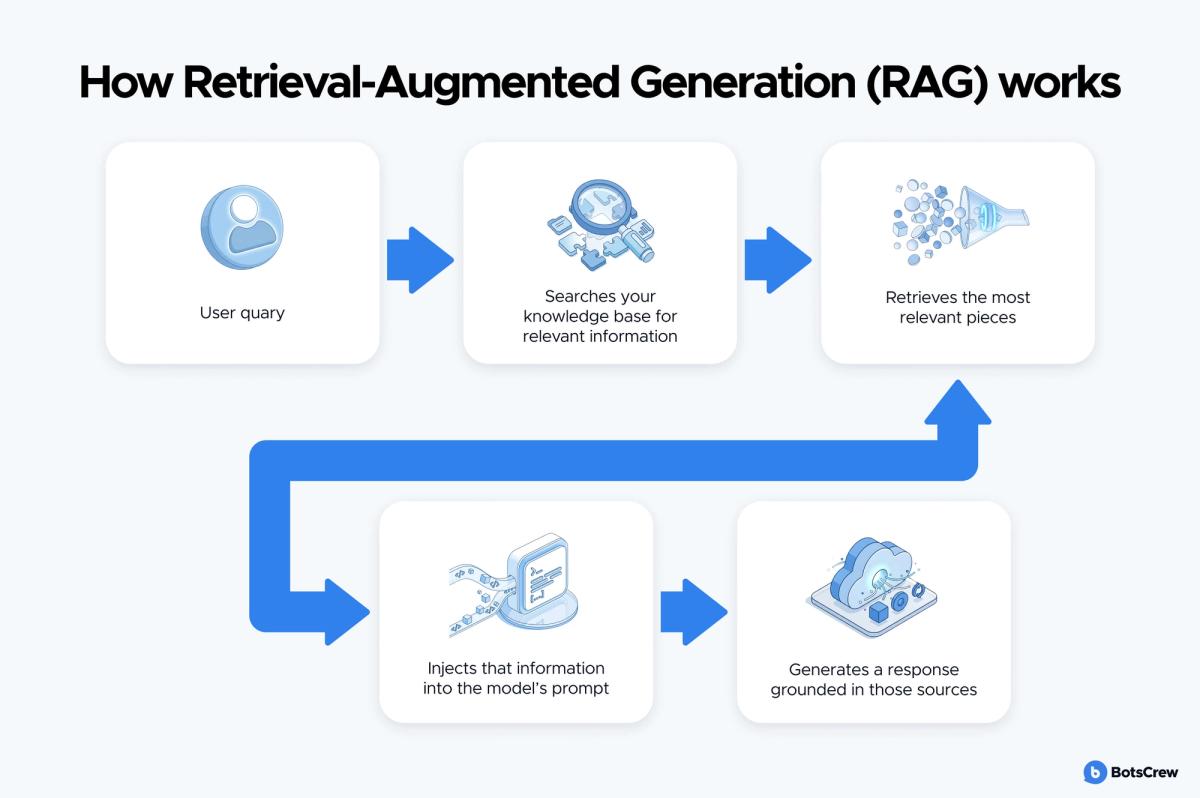 Flow diagram titled How Retrieval-Augmented Generation (RAG) works: a user query searches your knowledge base for relevant information, retrieves the most relevant pieces, injects that information into the model's prompt, and generates a response grounded in those sources