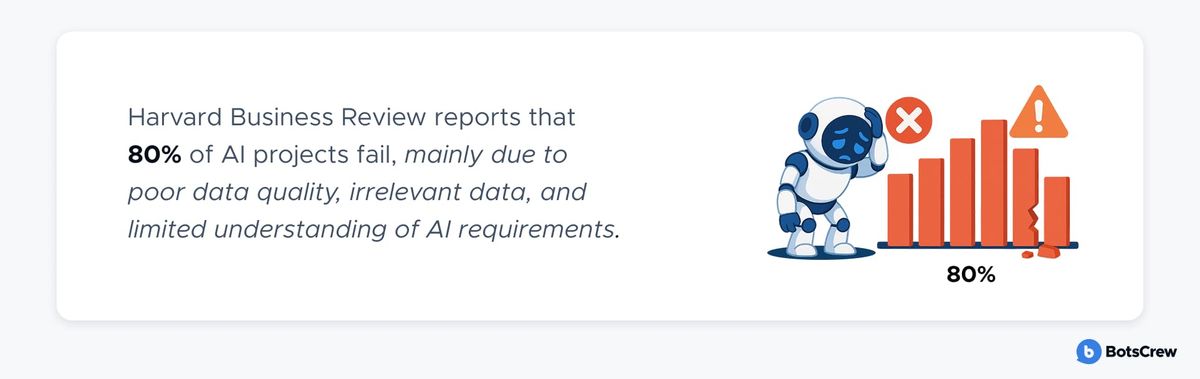 BotsCrew card: Harvard Business Review reports that 80% of AI projects fail, mainly due to poor data quality, irrelevant data, and limited understanding of AI requirements — beside a downcast robot and a collapsing bar chart