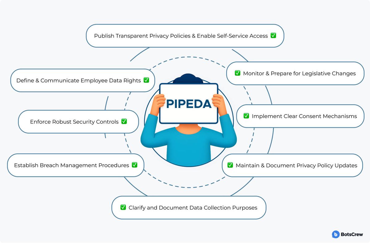 A PIPEDA compliance checklist wheel: eight pills orbit a figure holding a PIPEDA sign — publish transparent privacy policies and enable self-service access, monitor and prepare for legislative changes, define and communicate employee data rights, implement clear consent mechanisms, enforce robust security controls, maintain and document privacy policy updates, establish breach management procedures, and clarify and document data collection purposes.