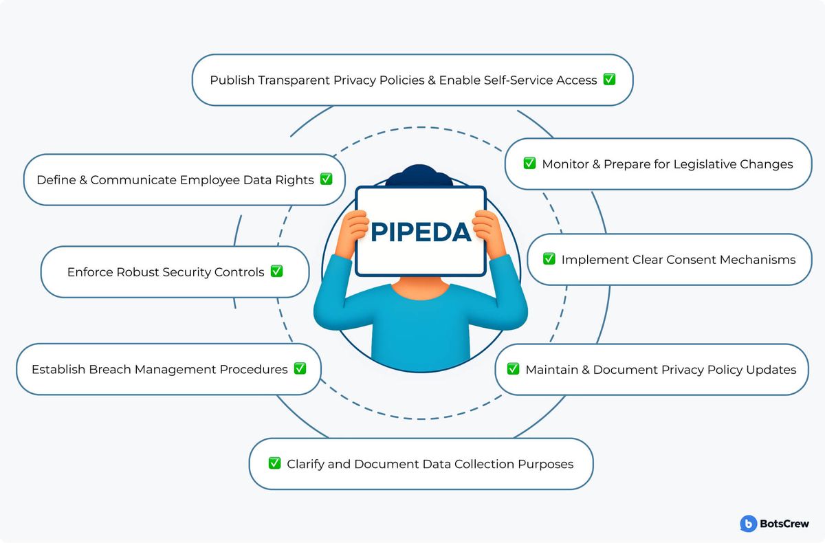 A PIPEDA compliance checklist wheel: eight pills orbit a figure holding a PIPEDA sign — publish transparent privacy policies and enable self-service access, monitor and prepare for legislative changes, define and communicate employee data rights, implement clear consent mechanisms, enforce robust security controls, maintain and document privacy policy updates, establish breach management procedures, and clarify and document data collection purposes.