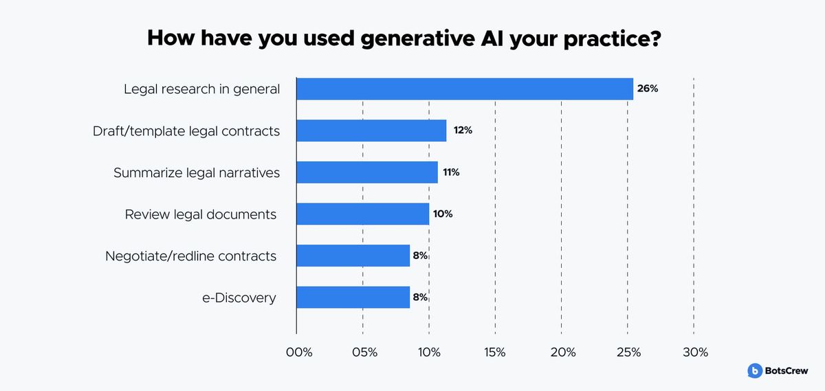 Bar chart of top generative AI use cases in legal practice — legal research (26%), drafting or templating contracts (12%), summarizing legal narratives (11%), reviewing documents (10%), negotiating or redlining contracts (8%), and eDiscovery (8%)
