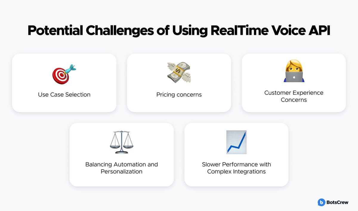 Potential challenges of using the RealTime Voice API, as five cards: use case selection, pricing concerns, customer experience concerns, balancing automation and personalization, and slower performance with complex integrations