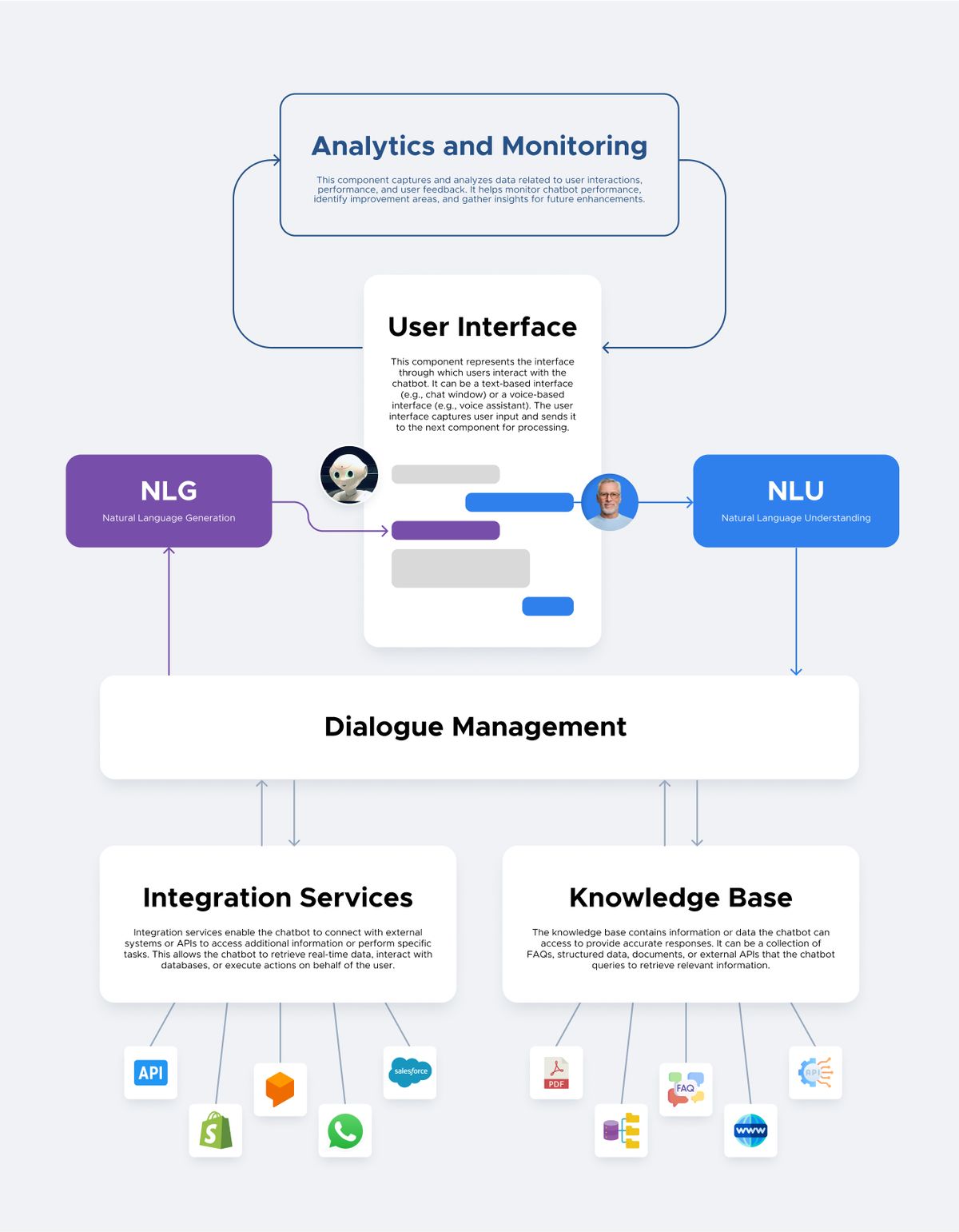 Chatbot architecture diagram: a user interface in the centre, NLU and NLG either side of it, feeding dialogue management, which draws on integration services and a knowledge base, with analytics and monitoring above
