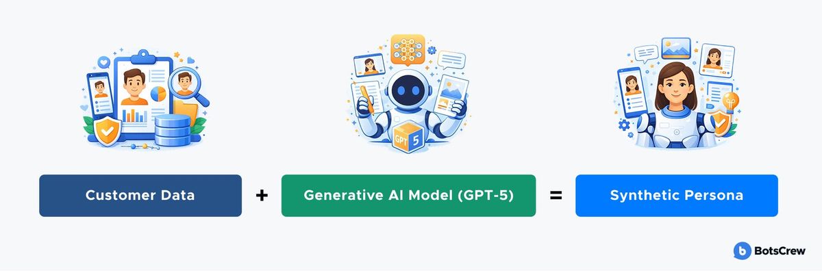 Customer Data plus a Generative AI Model (GPT-5) equals a Synthetic Persona.