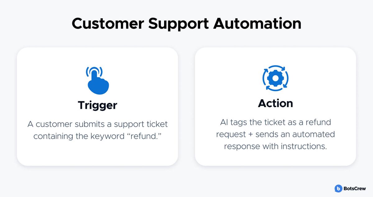 Customer support automation: a trigger card (a customer submits a ticket containing the keyword refund) beside an action card (AI tags it as a refund request and sends an automated response with instructions)