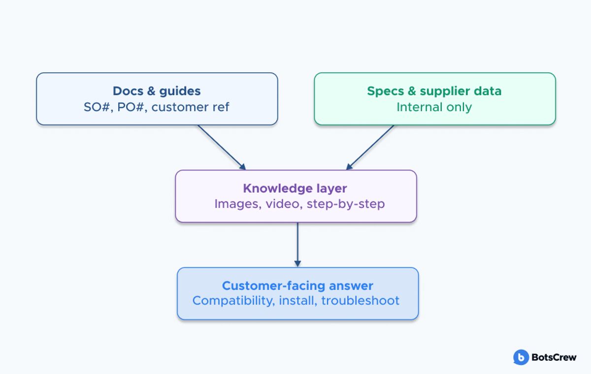 AI technical support assistant answering compatibility and installation questions from product documentation and compatibility tables
