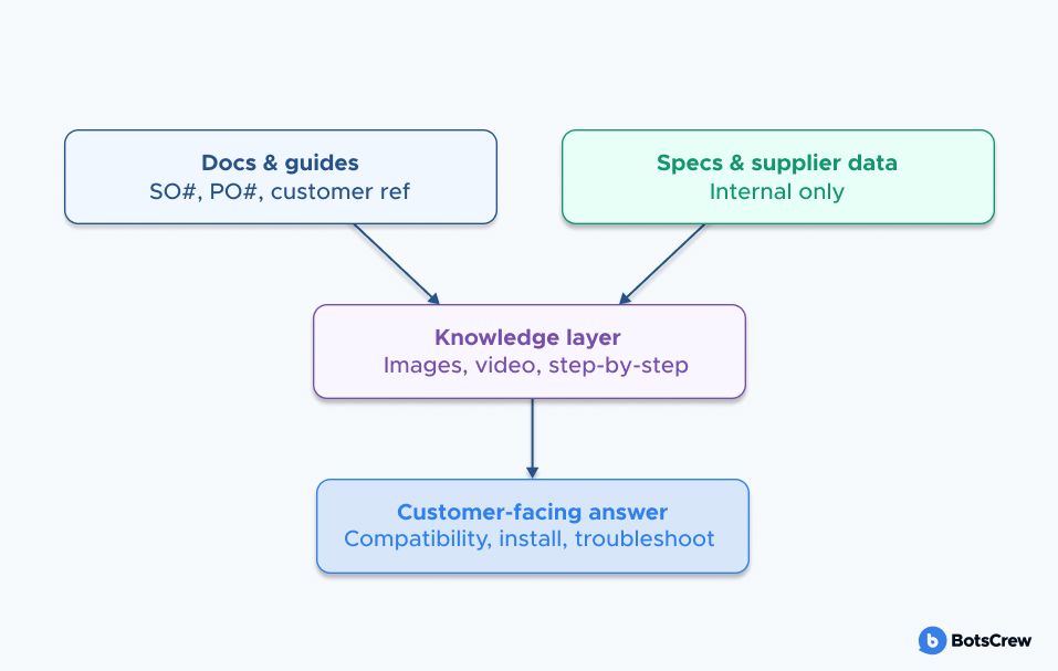 AI technical support assistant answering compatibility and installation questions from product documentation and compatibility tables