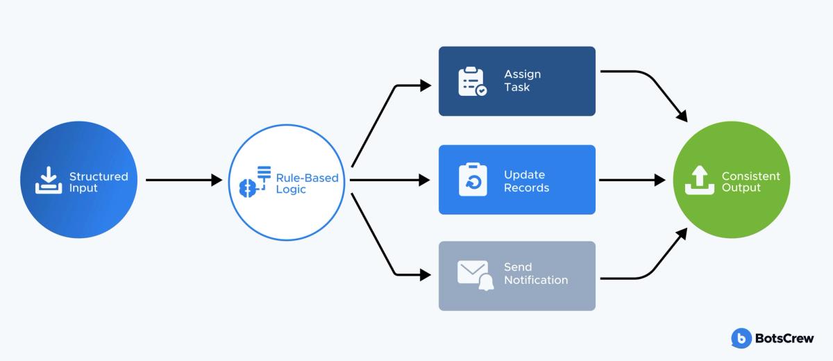 Rule-based automation pipeline: structured input feeds rule-based logic, which fans out to assign task, update records and send notification, all converging on a consistent output.