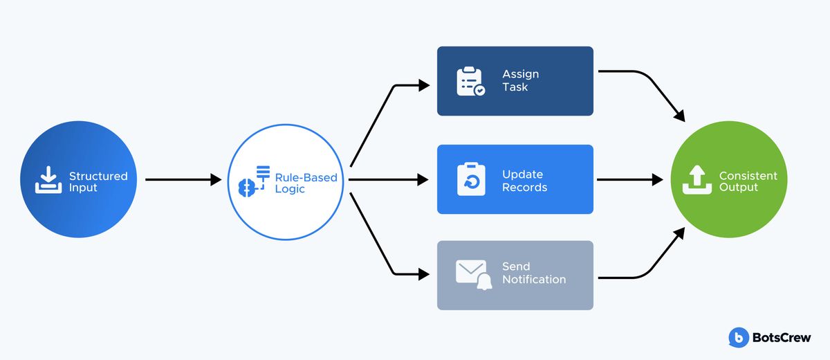 Rule-based automation pipeline: structured input feeds rule-based logic, which fans out to assign task, update records and send notification, all converging on a consistent output.