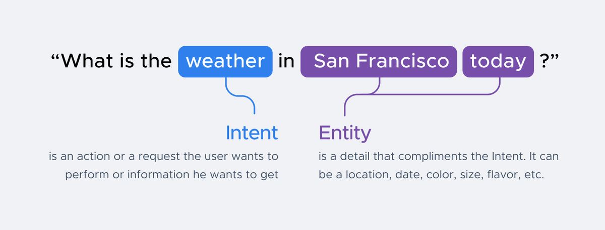 The sentence "What is the weather in San Francisco today?" broken into its intent (Weather) and its entities (San Francisco, today)