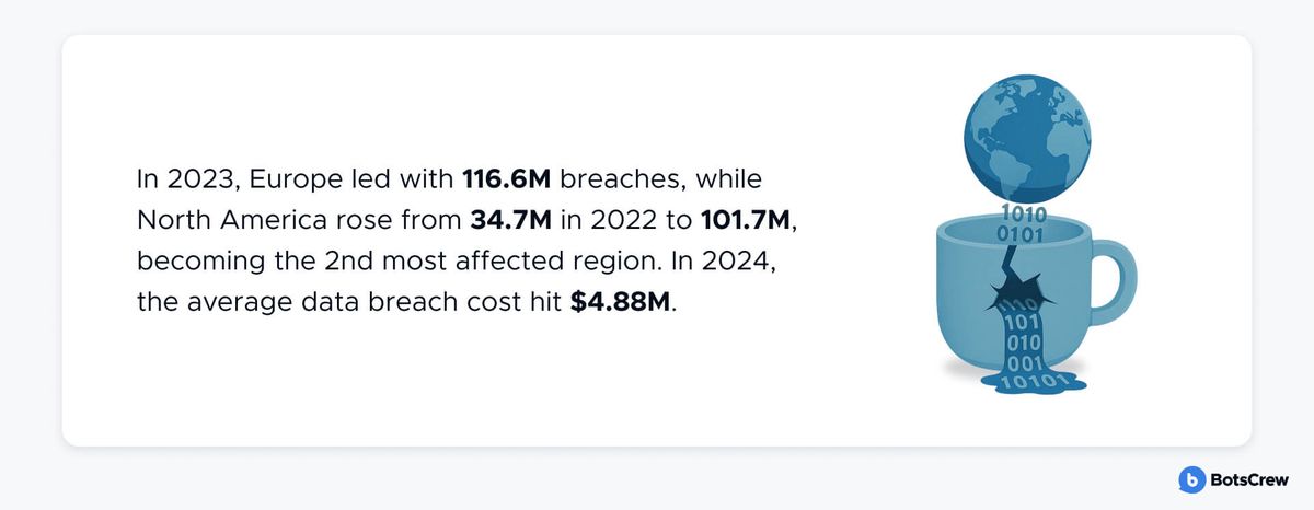 Data-breach stat card: in 2023 Europe led with 116.6M breaches, while North America rose from 34.7M in 2022 to 101.7M, becoming the 2nd most affected region; in 2024 the average data breach cost hit $4.88M. A globe tips binary digits into a cracked mug that leaks them onto the table.