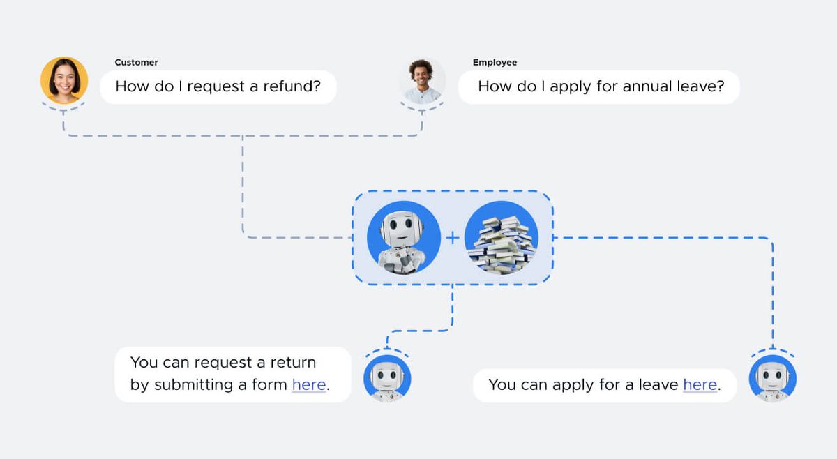 Flow diagram: a customer asking "How do I request a refund?" and an employee asking "How do I apply for annual leave?" both route into a chatbot paired with a knowledge base, which answers "You can request a return by submitting a form here" and "You can apply for a leave here"