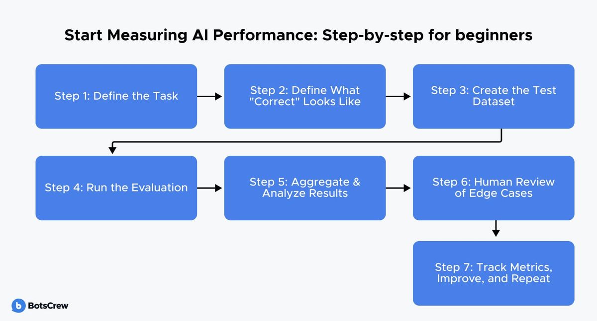 Flowchart headed "Start Measuring AI Performance: Step-by-step for beginners" with seven linked boxes: Step 1 Define the Task, Step 2 Define What "Correct" Looks Like, Step 3 Create the Test Dataset, Step 4 Run the Evaluation, Step 5 Aggregate & Analyze Results, Step 6 Human Review of Edge Cases, Step 7 Track Metrics, Improve, and Repeat.