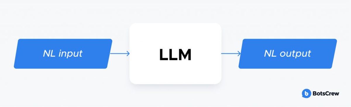 Flow diagram: an NL input chevron feeds a white LLM box, which emits an NL output chevron
