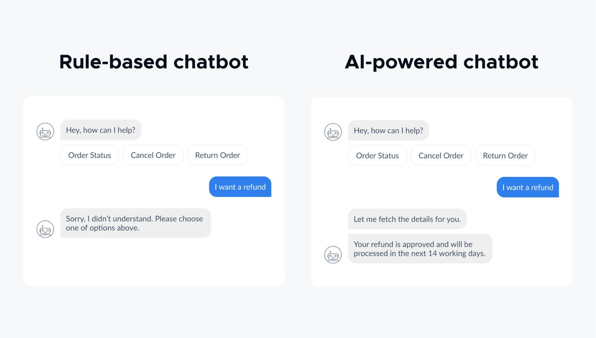 Two chats side by side. Rule-based chatbot: offers Order Status, Cancel Order and Return Order, then answers “I want a refund” with “Sorry, I didn’t understand. Please choose one of options above.” AI-powered chatbot: answers the same request with “Let me fetch the details for you.” and “Your refund is approved and will be processed in the next 14 working days.”