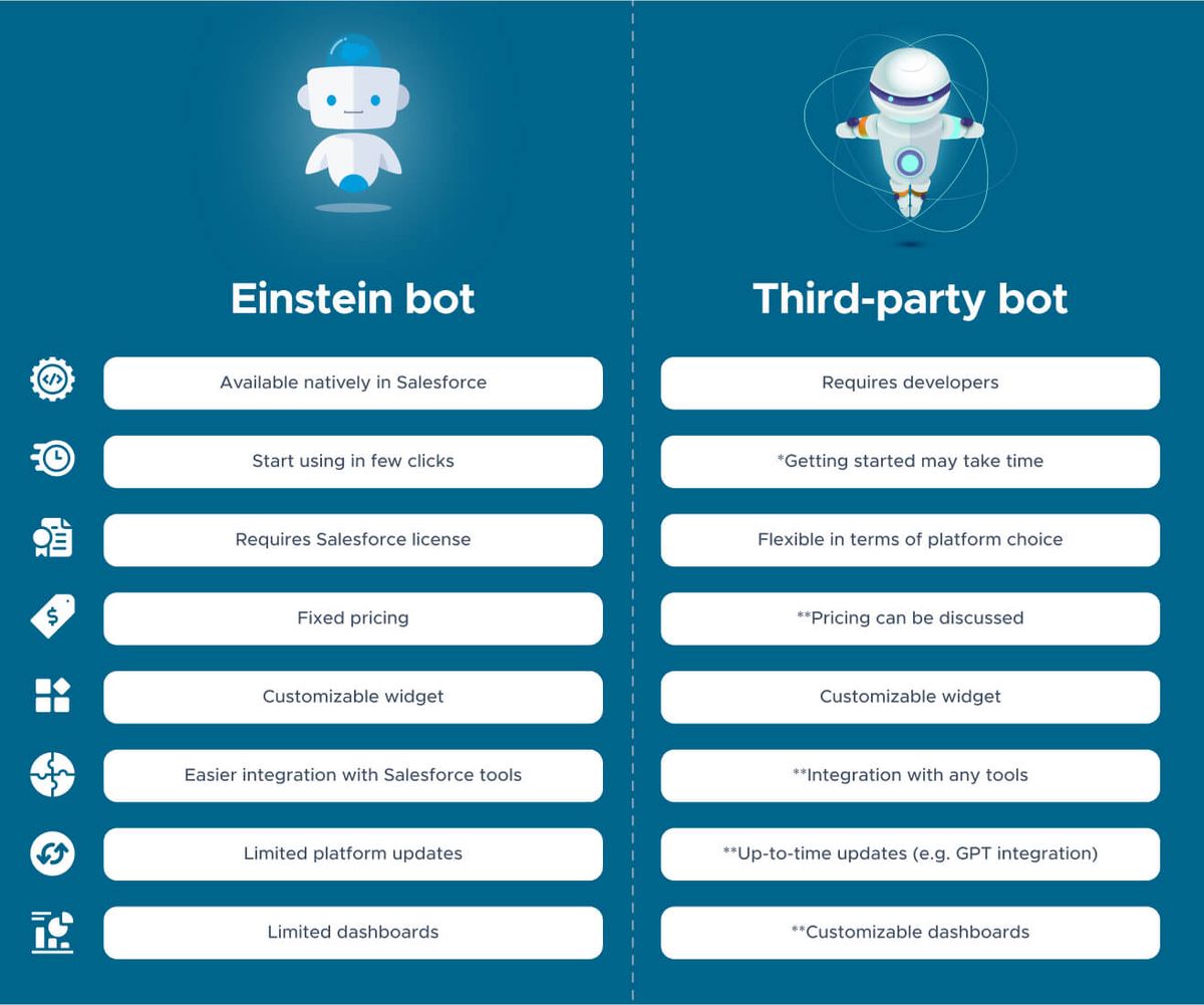Einstein bot versus Third-party bot, eight rows compared side by side. Einstein bot: available natively in Salesforce; start using in few clicks; requires Salesforce license; fixed pricing; customizable widget; easier integration with Salesforce tools; limited platform updates; limited dashboards. Third-party bot: requires developers; *getting started may take time; flexible in terms of platform choice; **pricing can be discussed; customizable widget; **integration with any tools; **up-to-time updates (e.g. GPT integration); **customizable dashboards