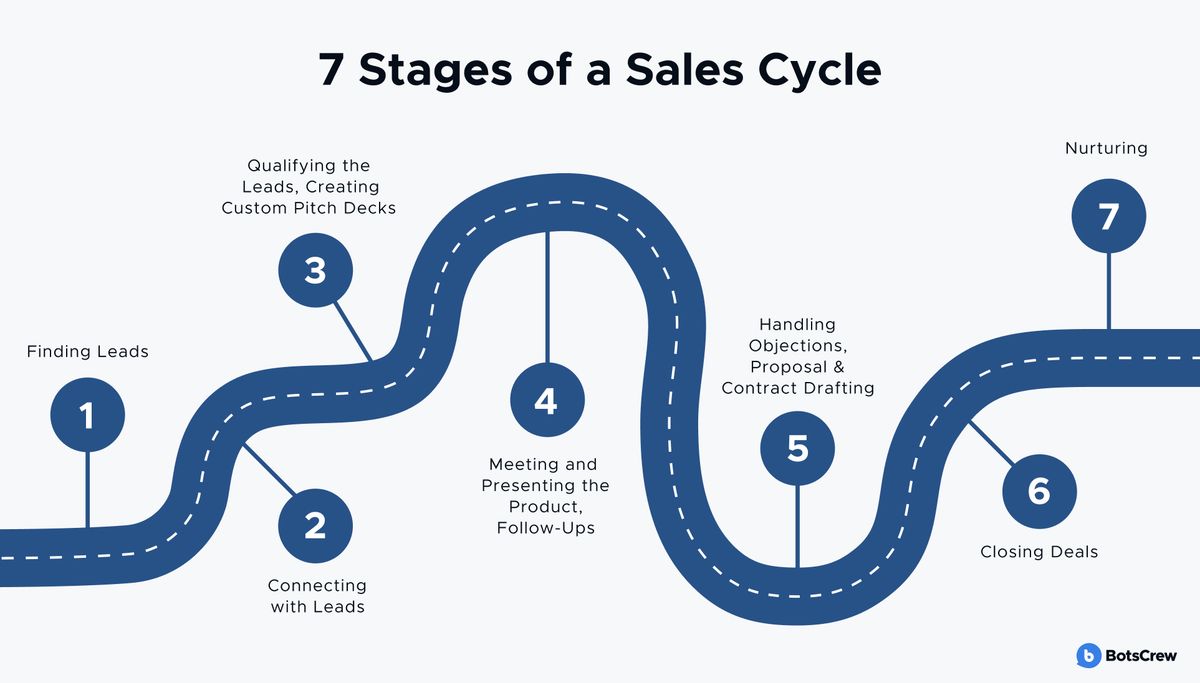 Infographic: the 7 stages of a sales cycle - finding leads, connecting with leads, qualifying the leads and creating custom pitch decks, meeting and presenting the product with follow-ups, handling objections with proposal and contract drafting, closing deals, and nurturing