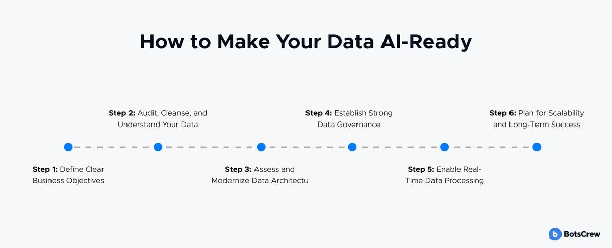 Timeline "How to Make Your Data AI-Ready" with six milestones: define clear business objectives; audit, cleanse and understand your data; assess and modernize data architecture; establish strong data governance; enable real-time data processing; plan for scalability and long-term success