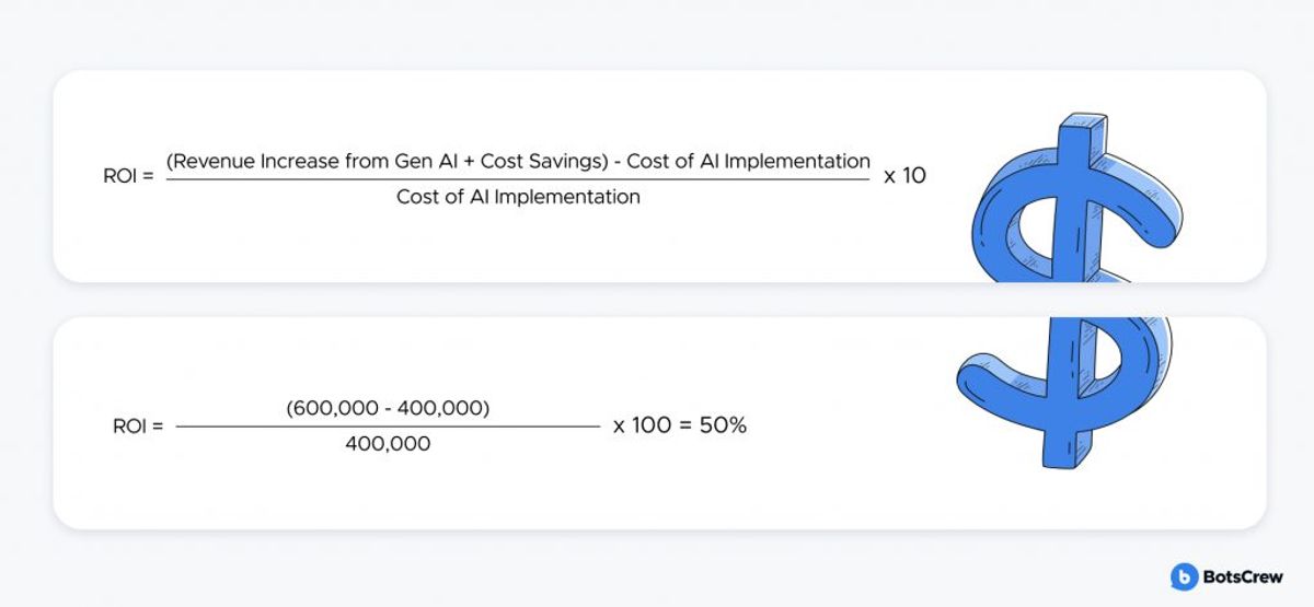 Two formula cards. ROI equals (Revenue Increase from Gen AI plus Cost Savings) minus Cost of AI Implementation, divided by Cost of AI Implementation, times 10. Worked example: ROI equals (600,000 minus 400,000) divided by 400,000, times 100, equals 50%.