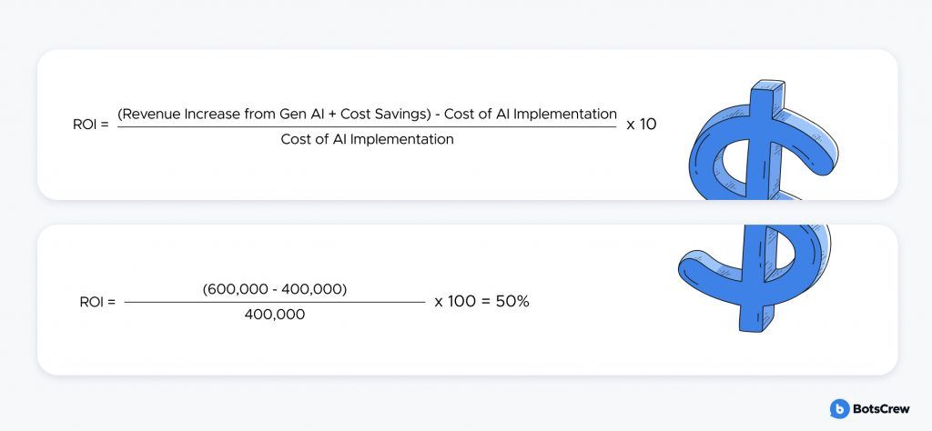 Two formula cards. ROI equals (Revenue Increase from Gen AI plus Cost Savings) minus Cost of AI Implementation, divided by Cost of AI Implementation, times 10. Worked example: ROI equals (600,000 minus 400,000) divided by 400,000, times 100, equals 50%.