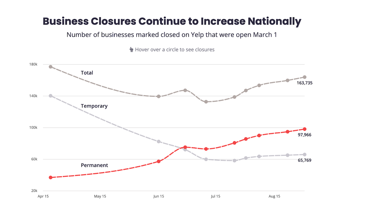 Yelp line chart titled “Business Closures Continue to Increase Nationally”, tracking businesses marked closed on Yelp that were open on March 1: total closures rise to 163,735 by late August, permanent closures to 97,966 and temporary closures falling to 65,769
