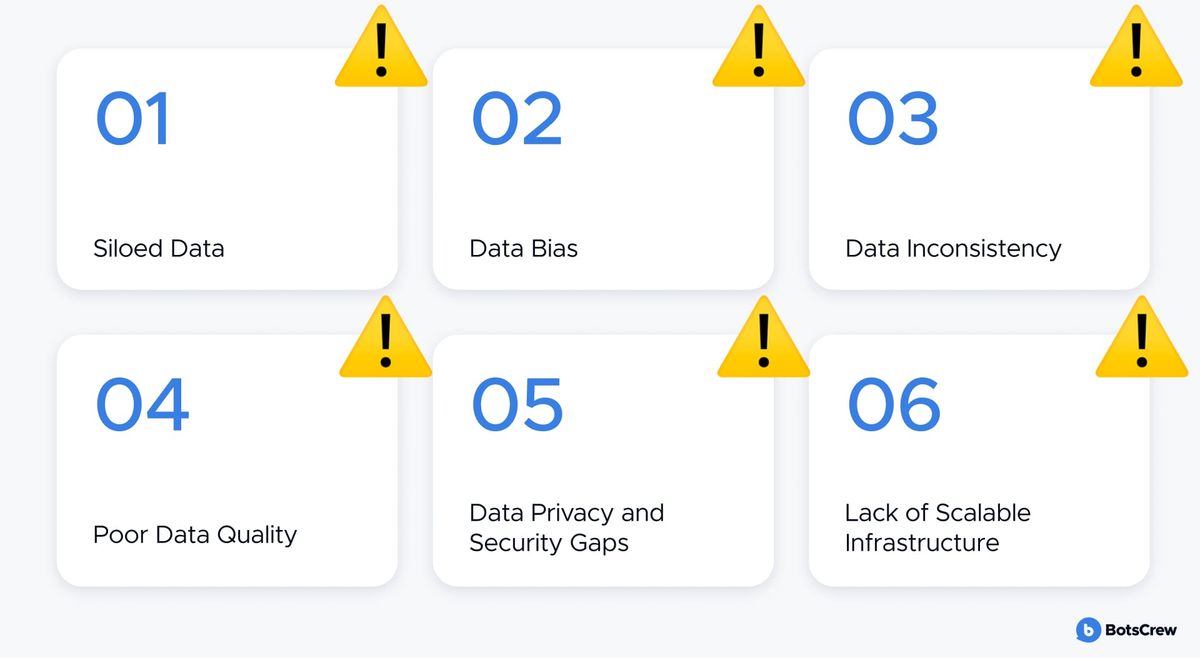 Numbered grid of the six data pitfalls, each flagged with a warning icon: 01 Siloed Data, 02 Data Bias, 03 Data Inconsistency, 04 Poor Data Quality, 05 Data Privacy and Security Gaps, 06 Lack of Scalable Infrastructure