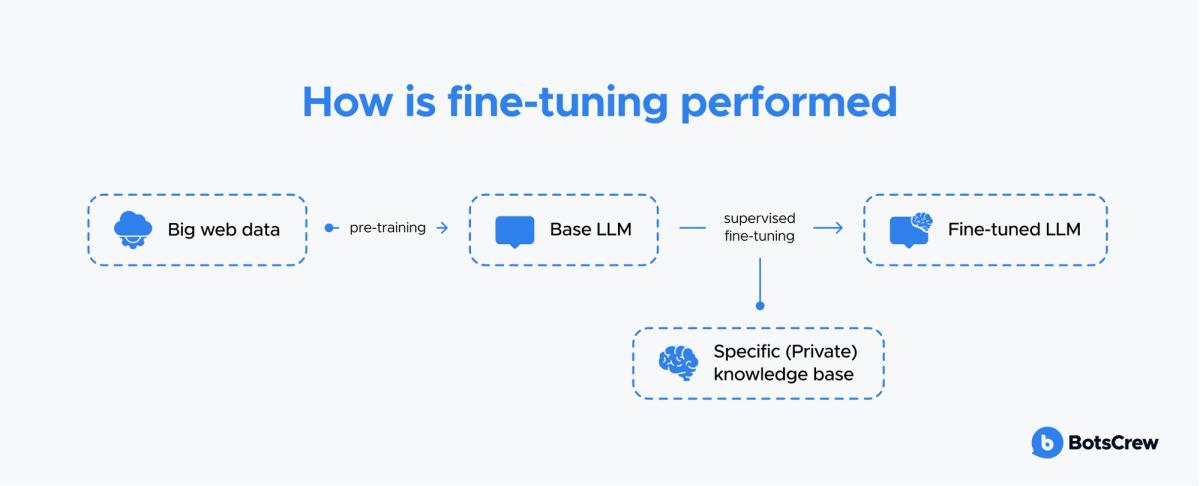 "How is fine-tuning performed": big web data feeds a base LLM through pre-training, then supervised fine-tuning against a specific (private) knowledge base produces a fine-tuned LLM