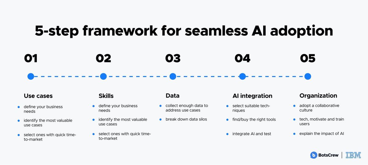 Five-step framework for seamless AI adoption: 01 use cases, 02 skills, 03 data, 04 AI integration and 05 organization, each with its own checklist of actions.
