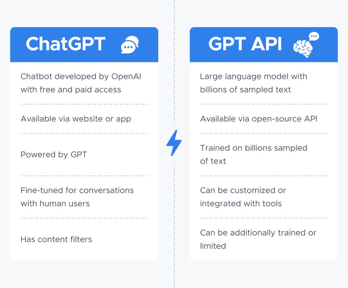 Two cards compared. ChatGPT: chatbot developed by OpenAI with free and paid access; available via website or app; powered by GPT; fine-tuned for conversations with human users; has content filters. GPT API: large language model with billions of sampled text; available via open-source API; trained on billions sampled of text; can be customized or integrated with tools; can be additionally trained or limited