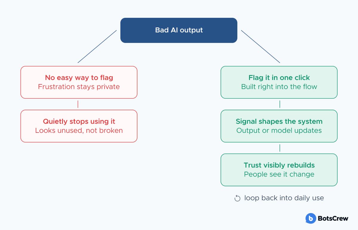 Flowchart contrasting bad AI output with no way to flag it, which leads to quiet abandonment, against a one-click flag that updates the system and rebuilds trust