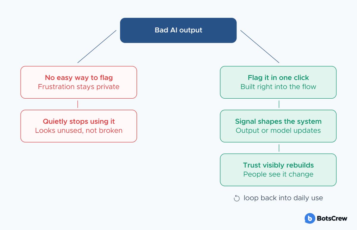 Flowchart contrasting bad AI output with no way to flag it, which leads to quiet abandonment, against a one-click flag that updates the system and rebuilds trust
