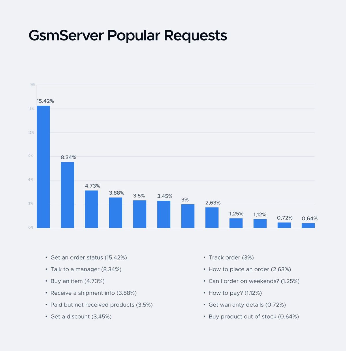Bar chart headed "GsmServer Popular Requests" with a twelve-item legend — get an order status 15.42%, talk to a manager 8.34%, buy an item 4.73%, receive a shipment info 3.88%, paid but not received products 3.5%, get a discount 3.45%, track order 3%, how to place an order 2.63%, can I order on weekends? 1.25%, how to pay? 1.12%, get warranty details 0.72%, buy product out of stock 0.64%