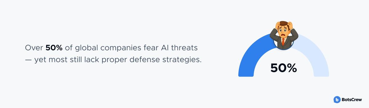 Infographic: over 50% of global companies fear AI security threats but still lack proper defense strategies