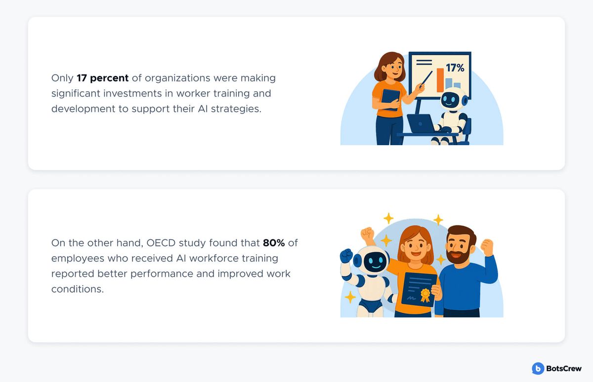 Two stacked stat cards — "Only 17 percent of organizations were making significant investments in worker training and development to support their AI strategies", beside a woman presenting a 17% bar chart to a robot; and "On the other hand, OECD study found that 80% of employees who received AI workforce training reported better performance and improved work conditions", beside three cheering colleagues holding a certificate