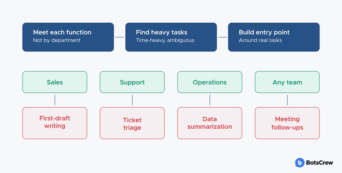 Flowchart mapping each function's heaviest, most ambiguous task — first-draft writing for sales, ticket triage for support, data summarization for operations — to a specific AI entry point