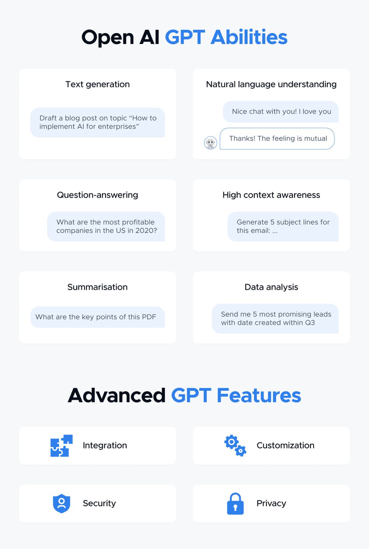 A card grid headed "Open AI GPT Abilities" with six example prompts: Text generation — "Draft a blog post on topic 'How to implement AI for enterprises'"; Natural language understanding — a two-message chat exchange; Question-answering — "What are the most profitable companies in the US in 2020?"; High context awareness — "Generate 5 subject lines for this email"; Summarisation — "What are the key points of this PDF"; Data analysis — "Send me 5 most promising leads with date created within Q3". Below, a second grid headed "Advanced GPT Features": Integration, Customization, Security, Privacy