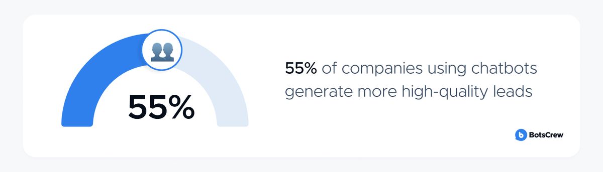 Stat card: a blue semicircular gauge filled to 55% beside the line "55% of companies using chatbots generate more high-quality leads".