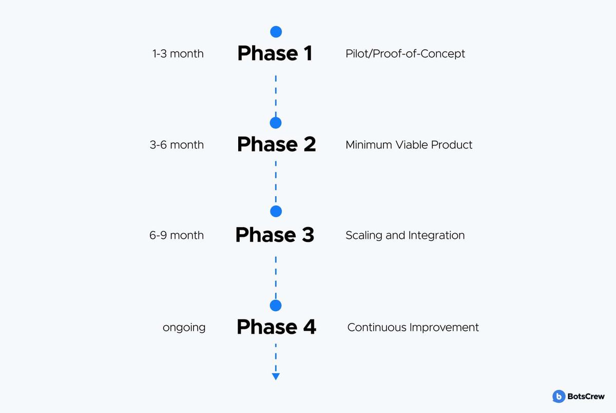 Vertical timeline of the four roadmap phases: Phase 1 Pilot/Proof-of-Concept at 1-3 months, Phase 2 Minimum Viable Product at 3-6 months, Phase 3 Scaling and Integration at 6-9 months, Phase 4 Continuous Improvement ongoing