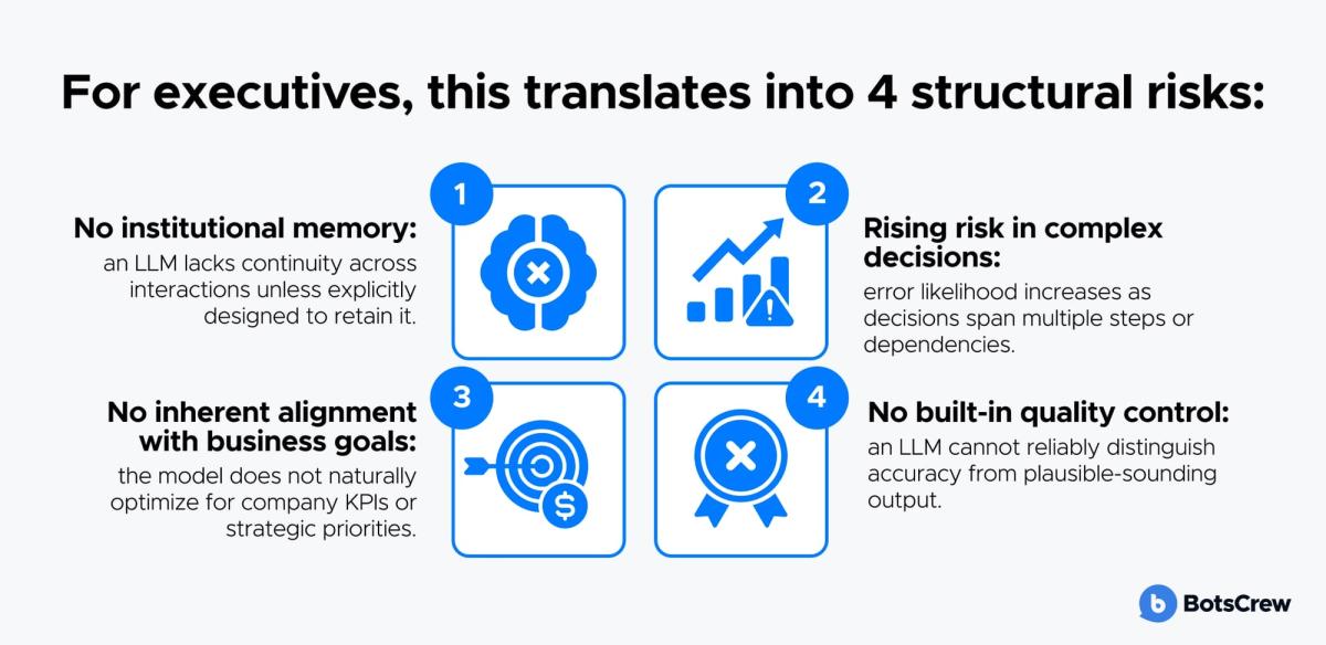 For executives, this translates into 4 structural risks: 1. No institutional memory — an LLM lacks continuity across interactions unless explicitly designed to retain it. 2. Rising risk in complex decisions — error likelihood increases as decisions span multiple steps or dependencies. 3. No inherent alignment with business goals — the model does not naturally optimize for company KPIs or strategic priorities. 4. No built-in quality control — an LLM cannot reliably distinguish accuracy from plausible-sounding output.