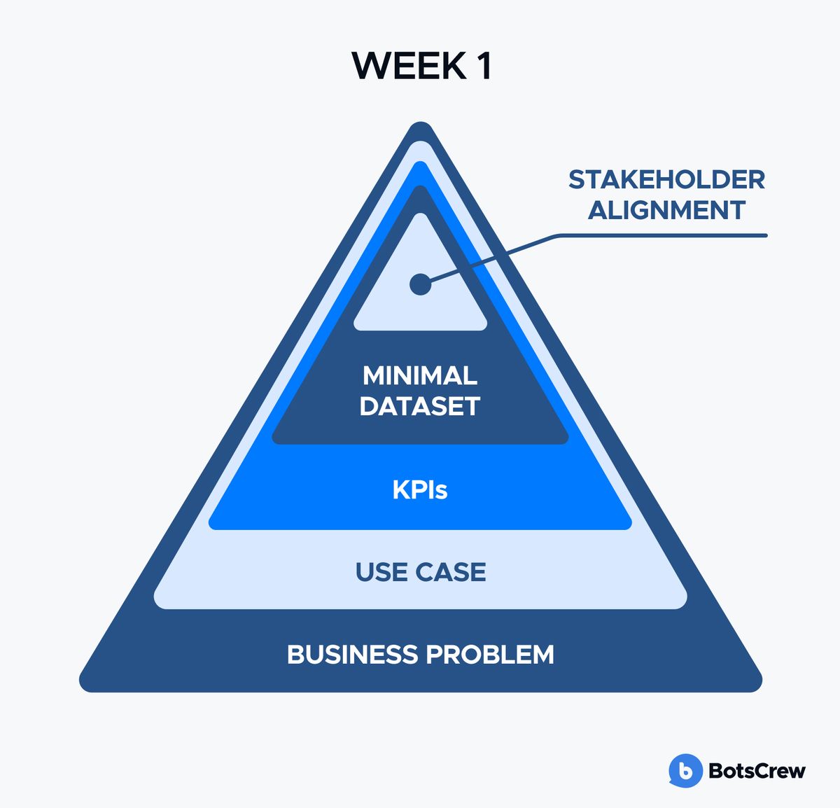 A “Week 1” pyramid built in layers from the base up: Business problem, Use case, KPIs, Minimal dataset, with Stakeholder alignment marked at the apex