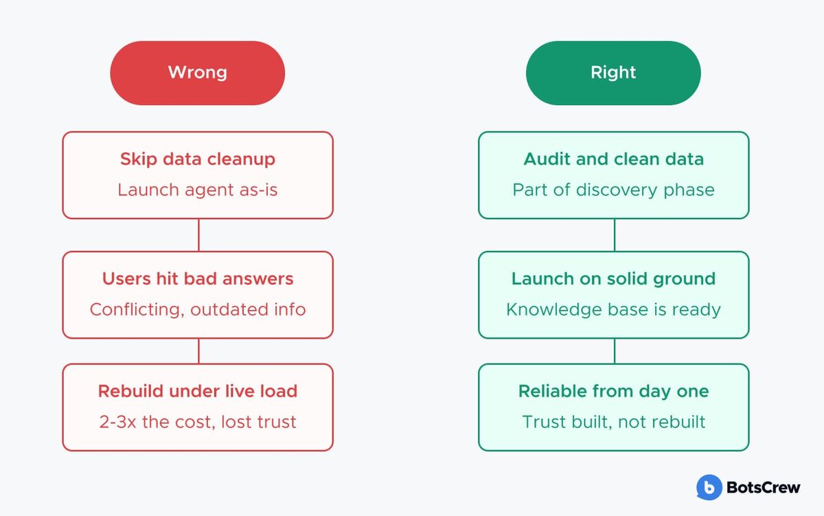 Comparison: skipping data cleanup leads to bad answers and an expensive rebuild under live load, while auditing and cleaning data upfront leads to a reliable launch