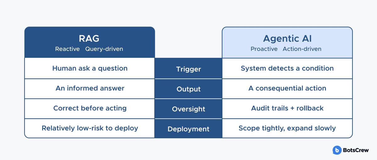 RAG compared with agentic AI: RAG is reactive and query-driven — a human asks a question, it returns an informed answer, it is corrected before acting and is relatively low-risk to deploy. Agentic AI is proactive and action-driven — the system detects a condition, takes a consequential action, is overseen through audit trails and rollback, and should be scoped tightly and expanded slowly.